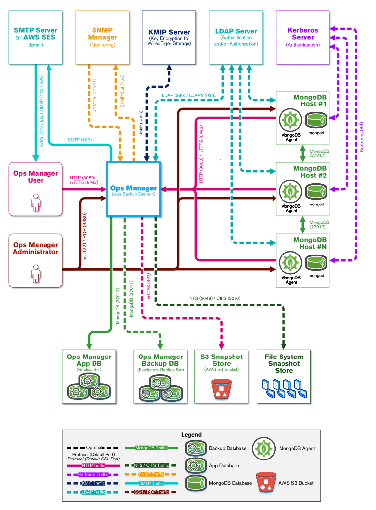 Diagram showing the connections between Ops Manager's components.